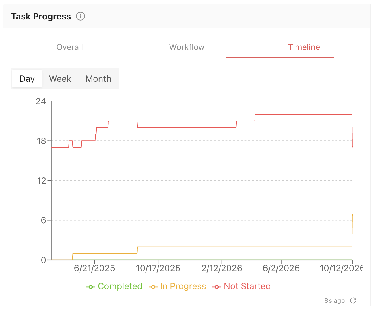 Task Progress Timeline tab showing Completed, In Progress, and Not Started tasks over time with Day, Week, and Month controls