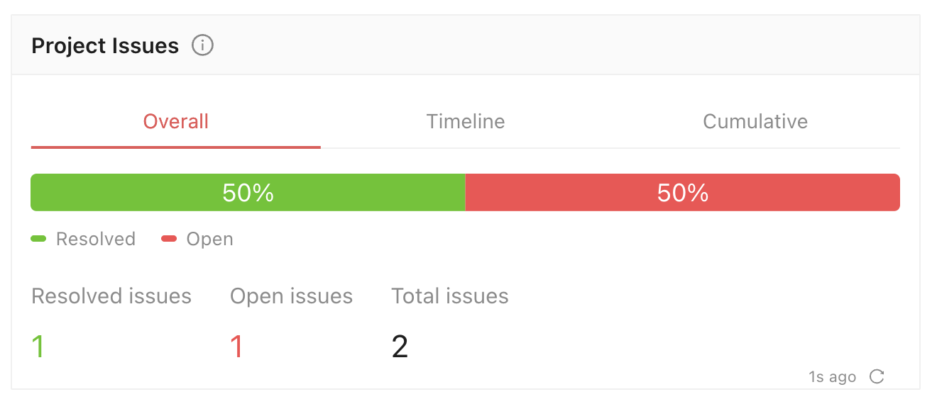 Project Issues Overall tab showing one resolved issue and one open issue