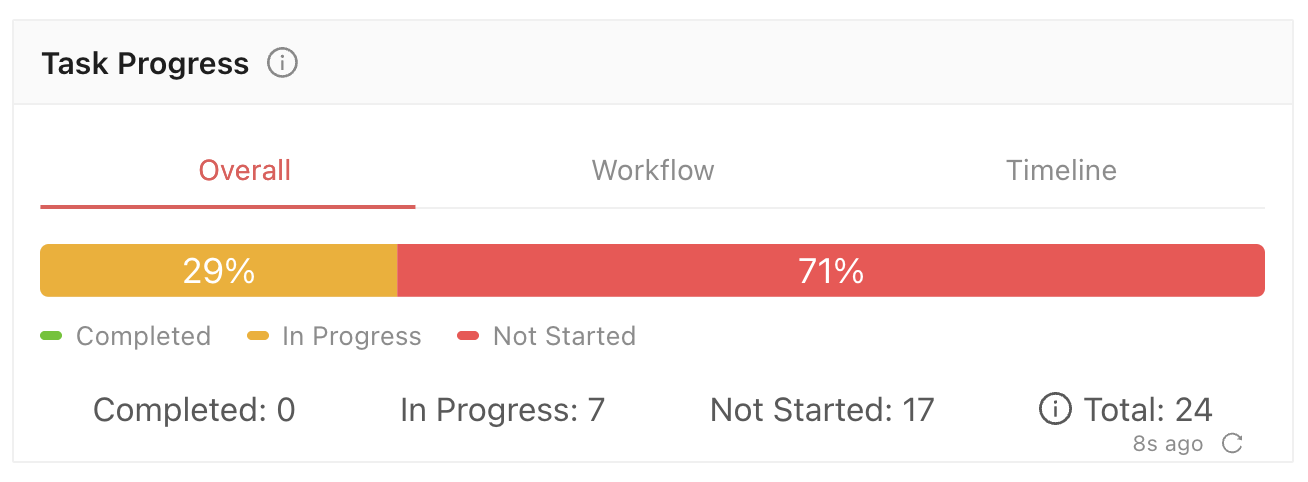 Task Progress Overall tab showing task counts and percentages for Completed, In Progress, and Not Started