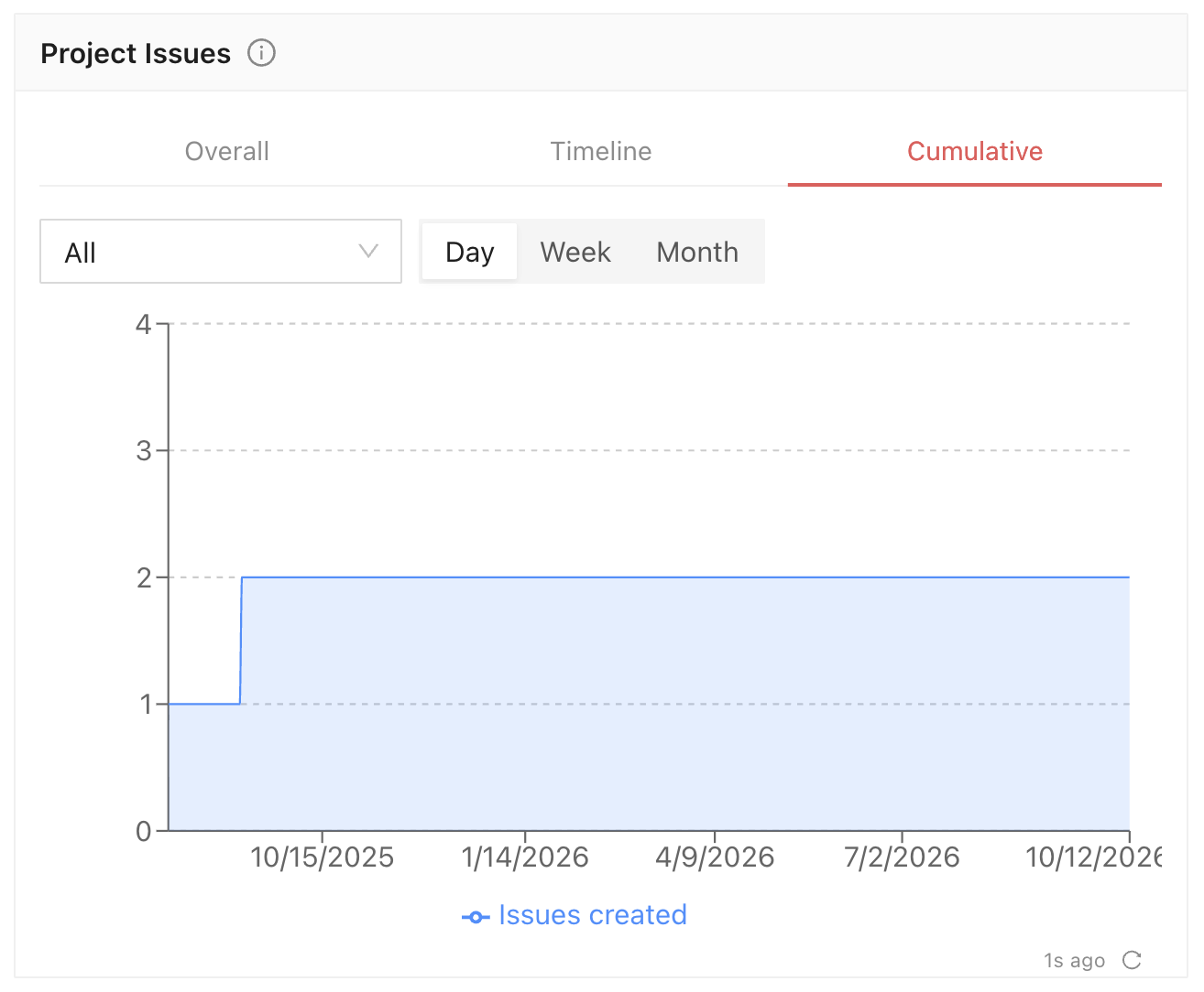 Project Issues Cumulative tab showing the running total of issues created, with breakdown and time grouping controls