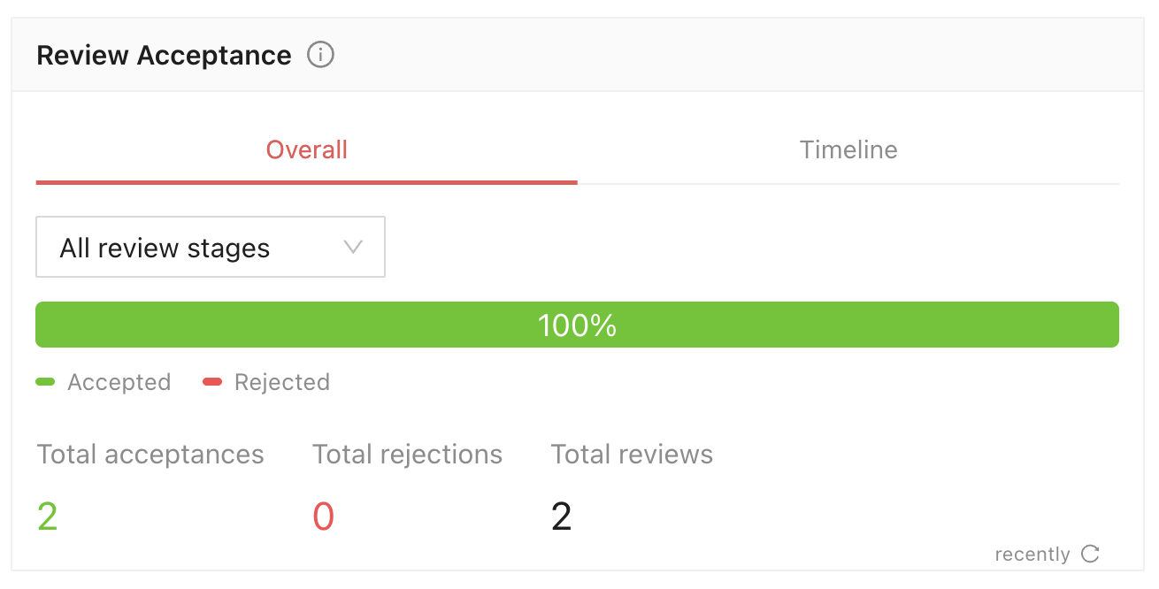 Review Acceptance Overall tab with All review stages selected, showing two acceptances and no rejections